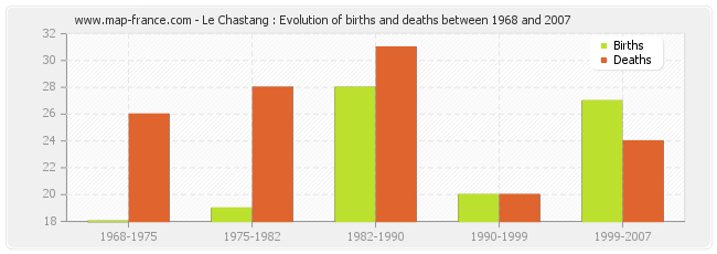 Le Chastang : Evolution of births and deaths between 1968 and 2007